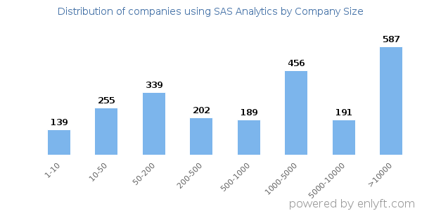 Companies using SAS Analytics, by size (number of employees)