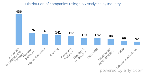 Companies using SAS Analytics - Distribution by industry