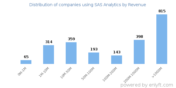 SAS Analytics clients - distribution by company revenue