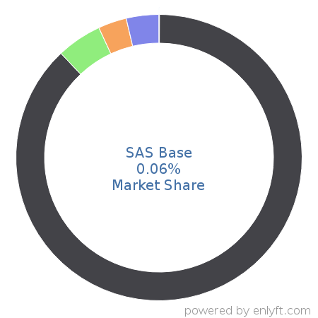 SAS Base market share in Programming Languages is about 0.06%