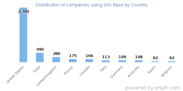 SAS Base customers by country