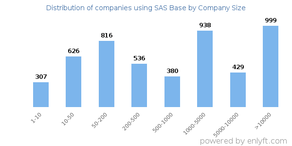 Companies using SAS Base, by size (number of employees)