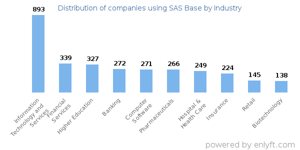 Companies using SAS Base - Distribution by industry