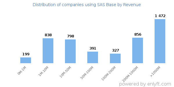 SAS Base clients - distribution by company revenue