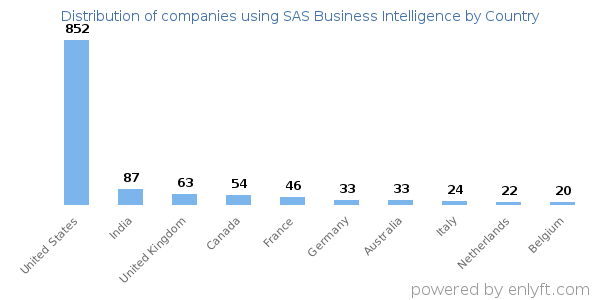 SAS Business Intelligence customers by country