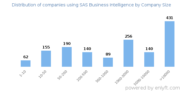 Companies using SAS Business Intelligence, by size (number of employees)