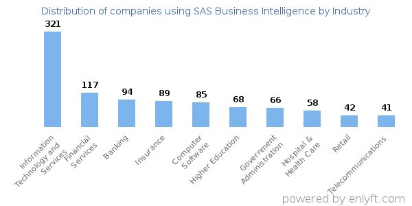 Companies using SAS Business Intelligence - Distribution by industry