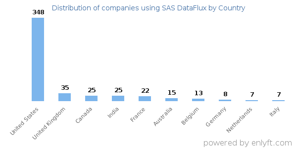 SAS DataFlux customers by country