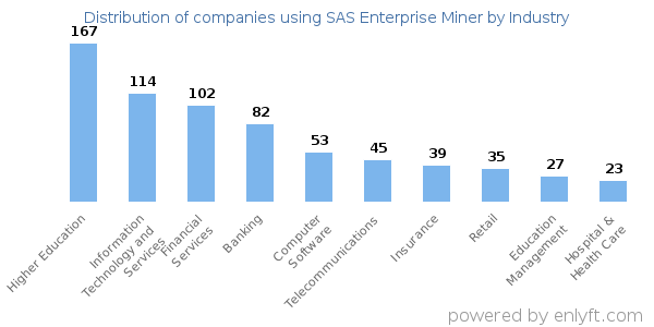 Companies using SAS Enterprise Miner - Distribution by industry