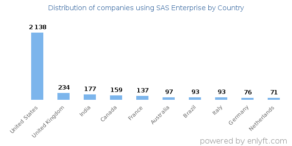 SAS Enterprise customers by country