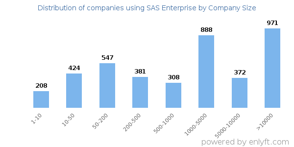 Companies using SAS Enterprise, by size (number of employees)