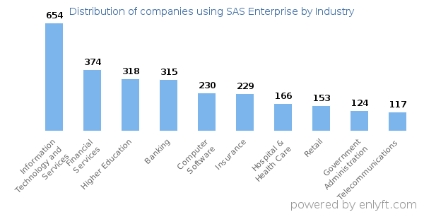 Companies using SAS Enterprise - Distribution by industry