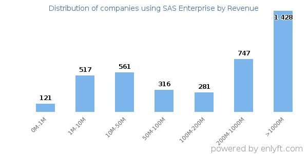 SAS Enterprise clients - distribution by company revenue