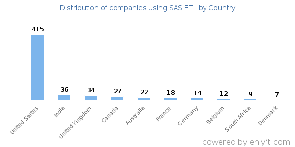 SAS ETL customers by country