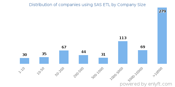 Companies using SAS ETL, by size (number of employees)