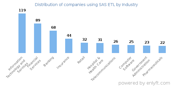 Companies using SAS ETL - Distribution by industry