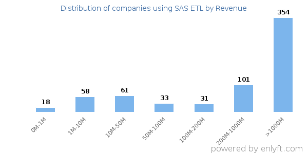 SAS ETL clients - distribution by company revenue