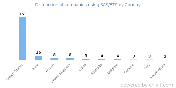 SAS/ETS customers by country