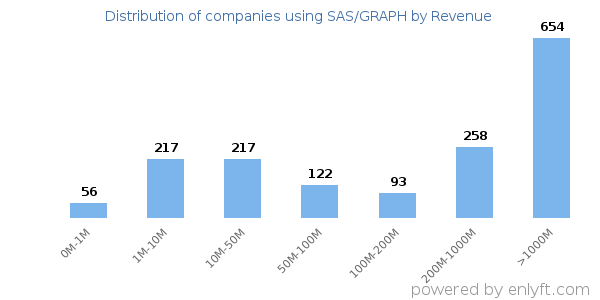 SAS/GRAPH clients - distribution by company revenue
