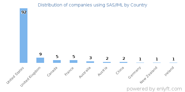 SAS/IML customers by country