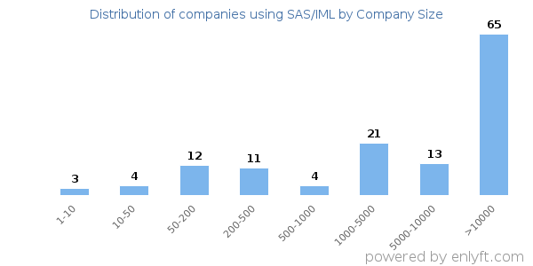 Companies using SAS/IML, by size (number of employees)