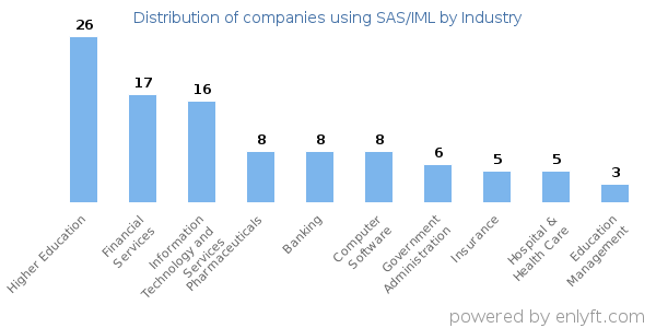 Companies using SAS/IML - Distribution by industry