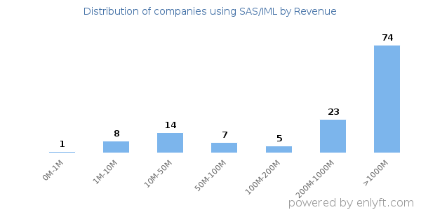 SAS/IML clients - distribution by company revenue
