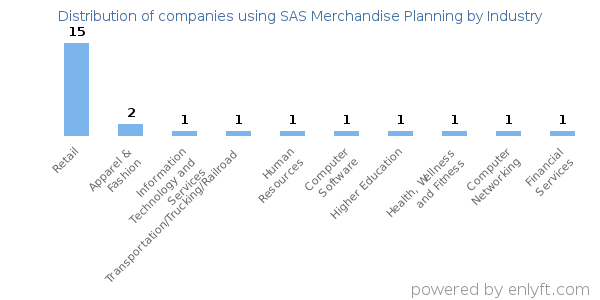 Companies using SAS Merchandise Planning - Distribution by industry