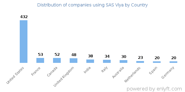 SAS Viya customers by country