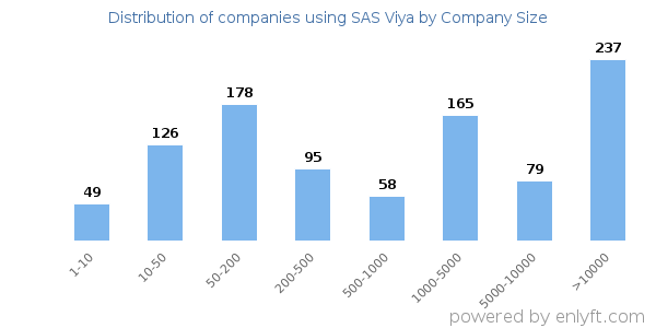 Companies using SAS Viya, by size (number of employees)