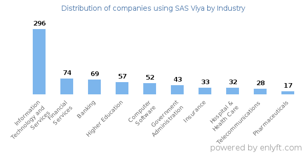 Companies using SAS Viya - Distribution by industry