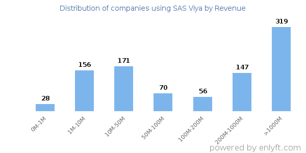 SAS Viya clients - distribution by company revenue
