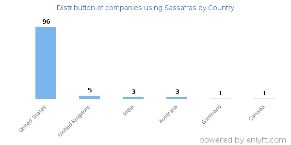 Sassafras customers by country