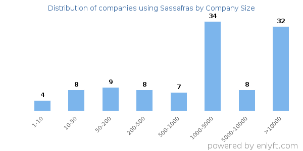 Companies using Sassafras, by size (number of employees)