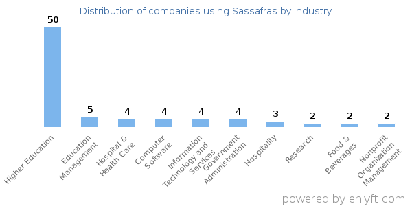 Companies using Sassafras - Distribution by industry