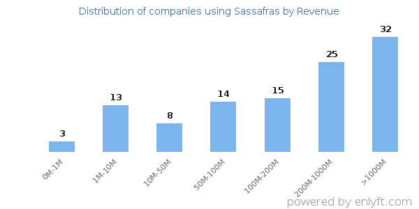 Sassafras clients - distribution by company revenue