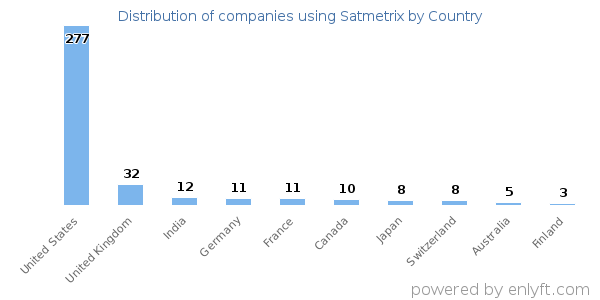 Satmetrix customers by country