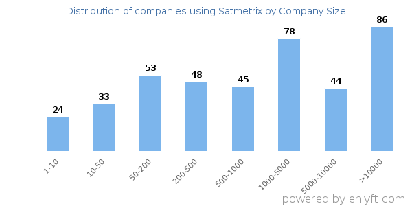 Companies using Satmetrix, by size (number of employees)
