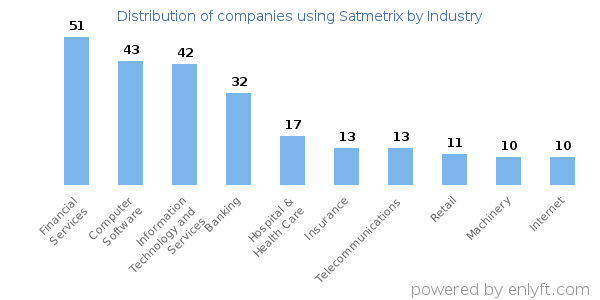 Companies using Satmetrix - Distribution by industry