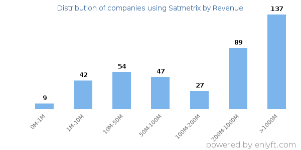 Satmetrix clients - distribution by company revenue
