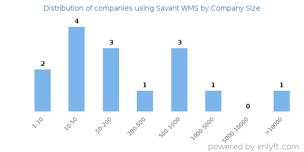 Companies using Savant WMS, by size (number of employees)