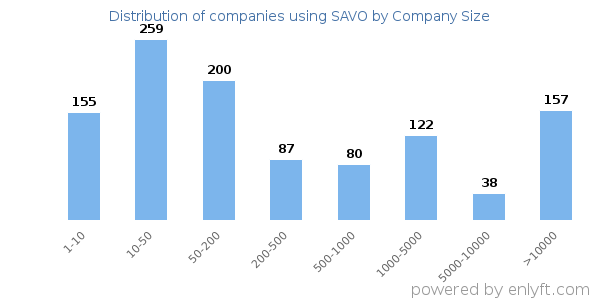 Companies using SAVO, by size (number of employees)