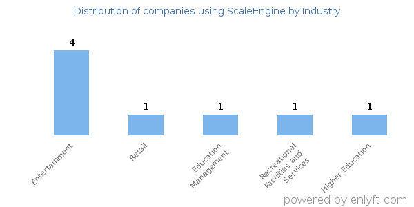 Companies using ScaleEngine - Distribution by industry
