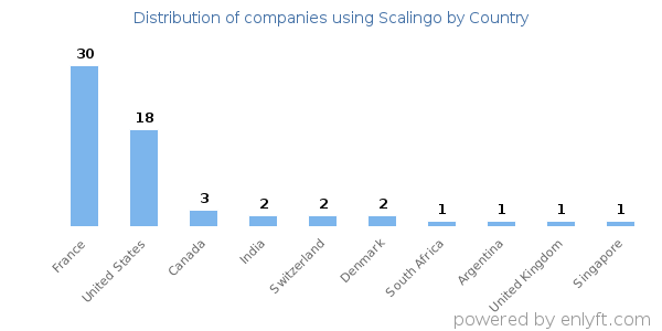Scalingo customers by country