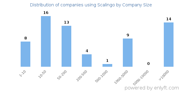 Companies using Scalingo, by size (number of employees)