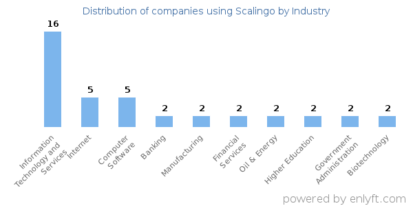 Companies using Scalingo - Distribution by industry