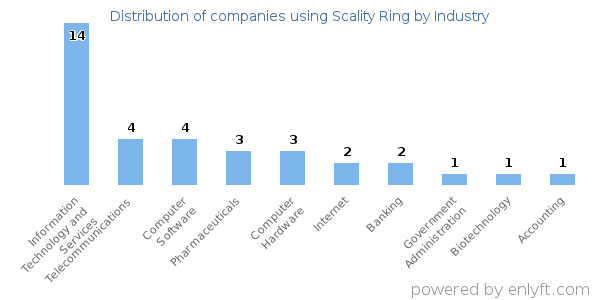 Companies using Scality Ring - Distribution by industry