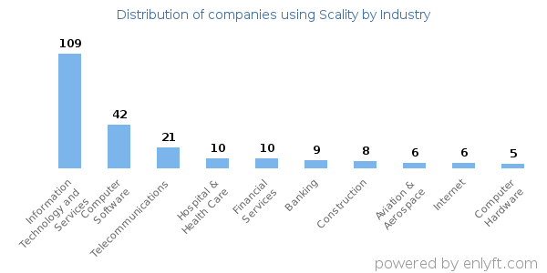 Companies using Scality - Distribution by industry