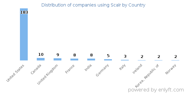 Scalr customers by country