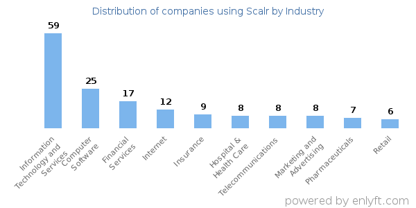 Companies using Scalr - Distribution by industry
